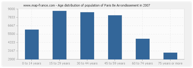 Age distribution of population of Paris 8e Arrondissement in 2007
